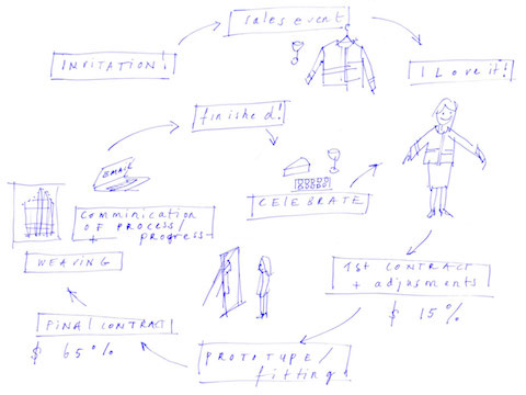 person-to-person sales model for ‘friends of light’ jacket